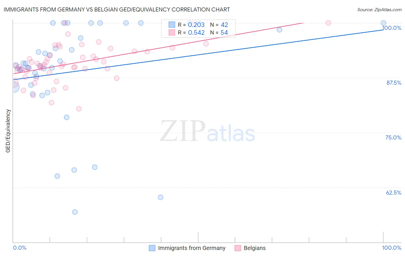 Immigrants from Germany vs Belgian GED/Equivalency
