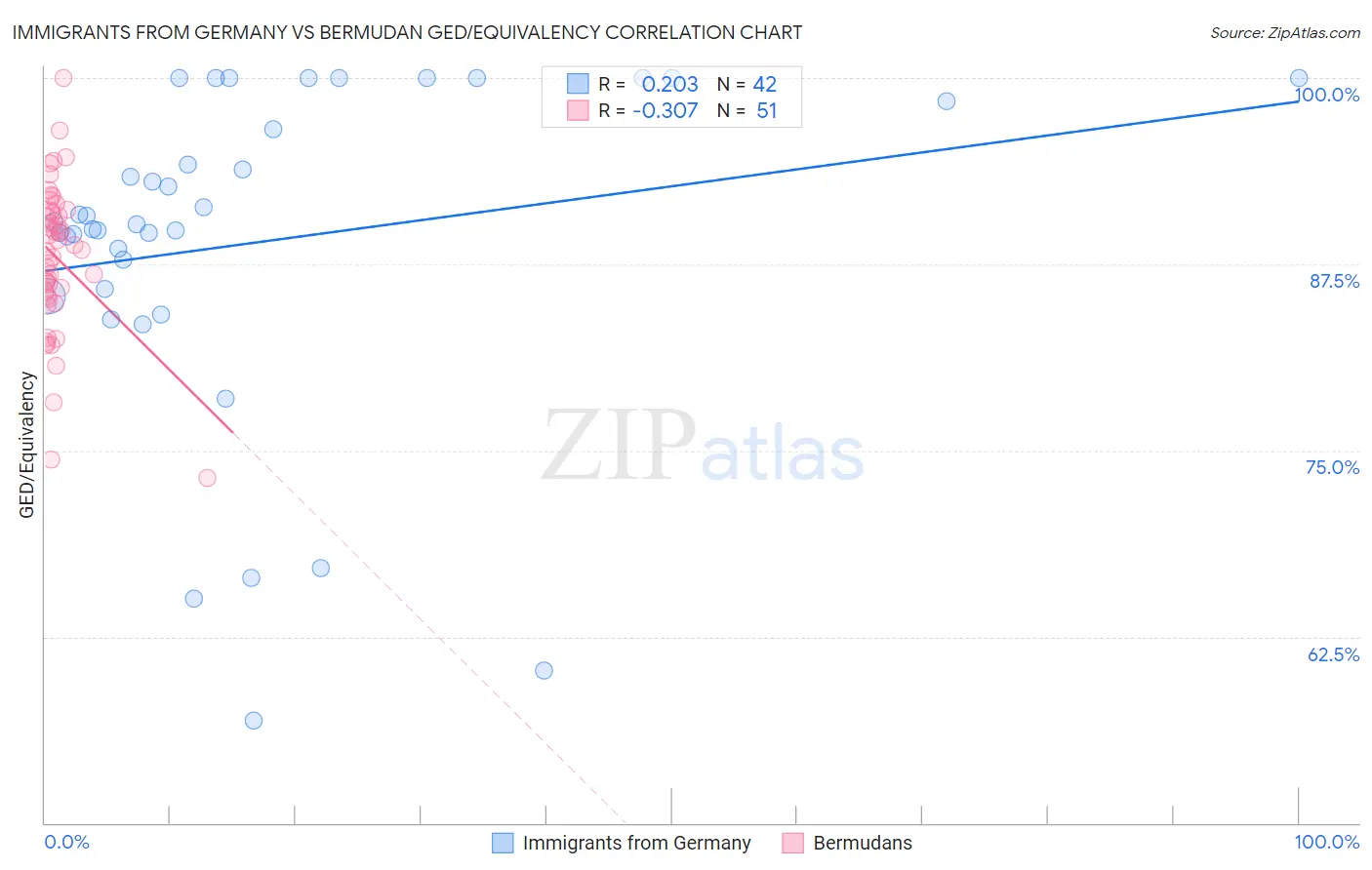Immigrants from Germany vs Bermudan GED/Equivalency