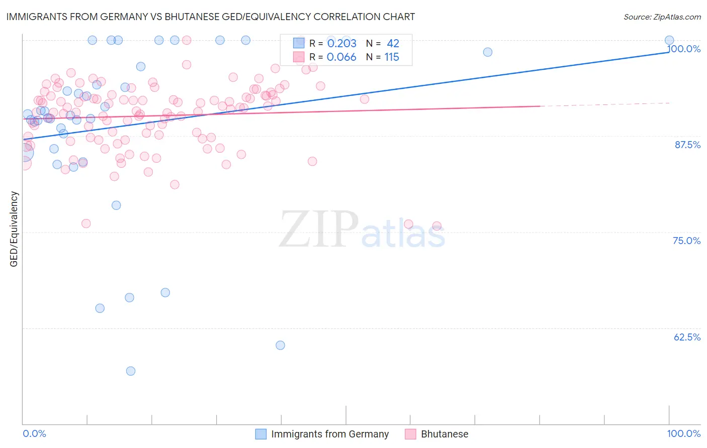 Immigrants from Germany vs Bhutanese GED/Equivalency