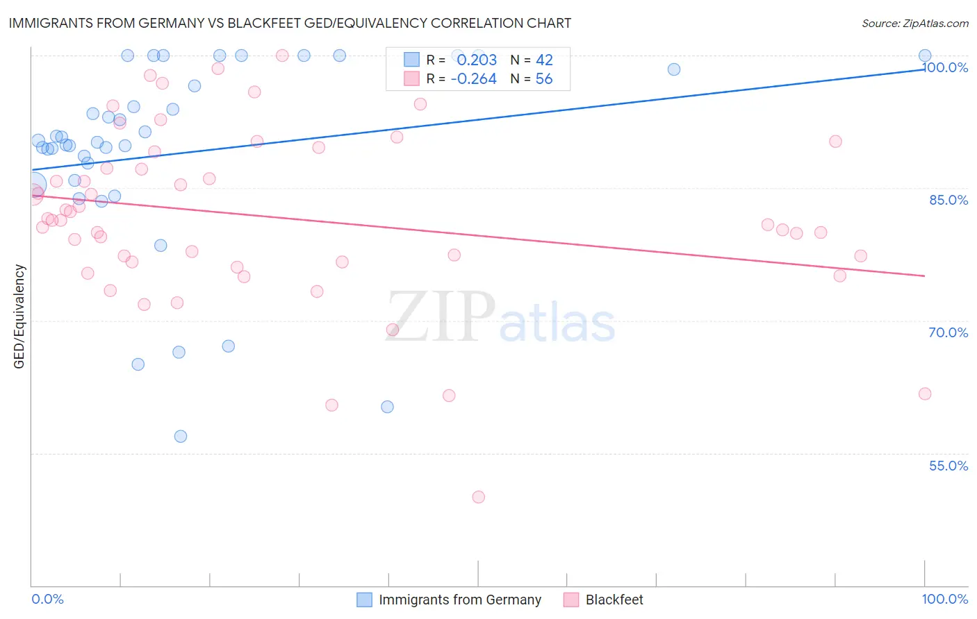Immigrants from Germany vs Blackfeet GED/Equivalency