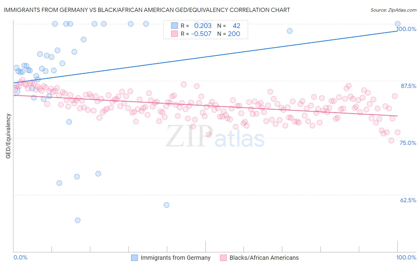 Immigrants from Germany vs Black/African American GED/Equivalency