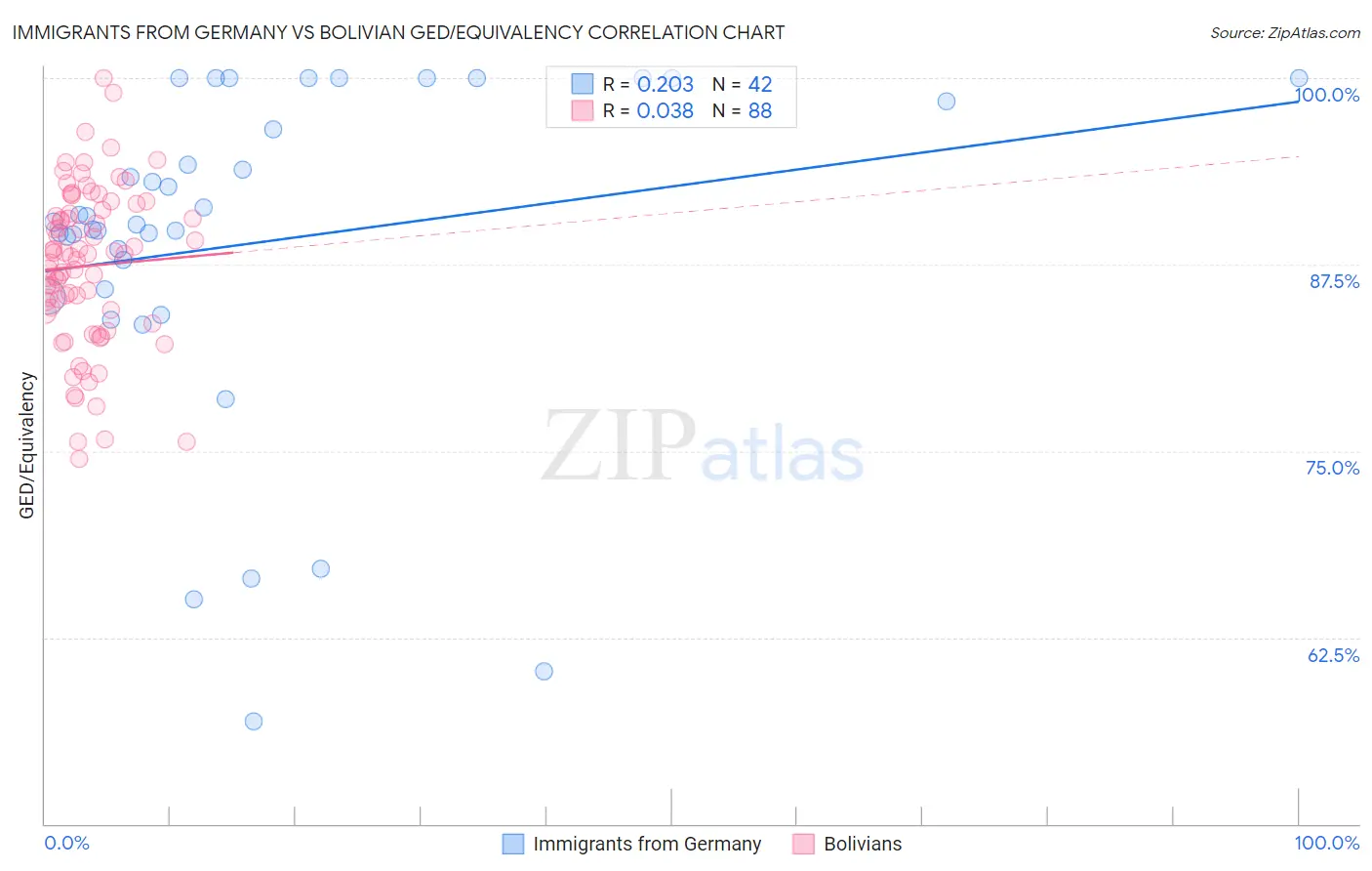 Immigrants from Germany vs Bolivian GED/Equivalency