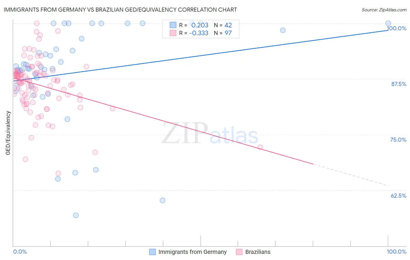 Immigrants from Germany vs Brazilian GED/Equivalency