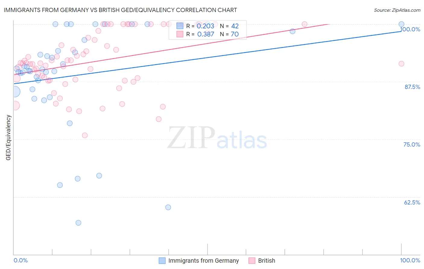 Immigrants from Germany vs British GED/Equivalency