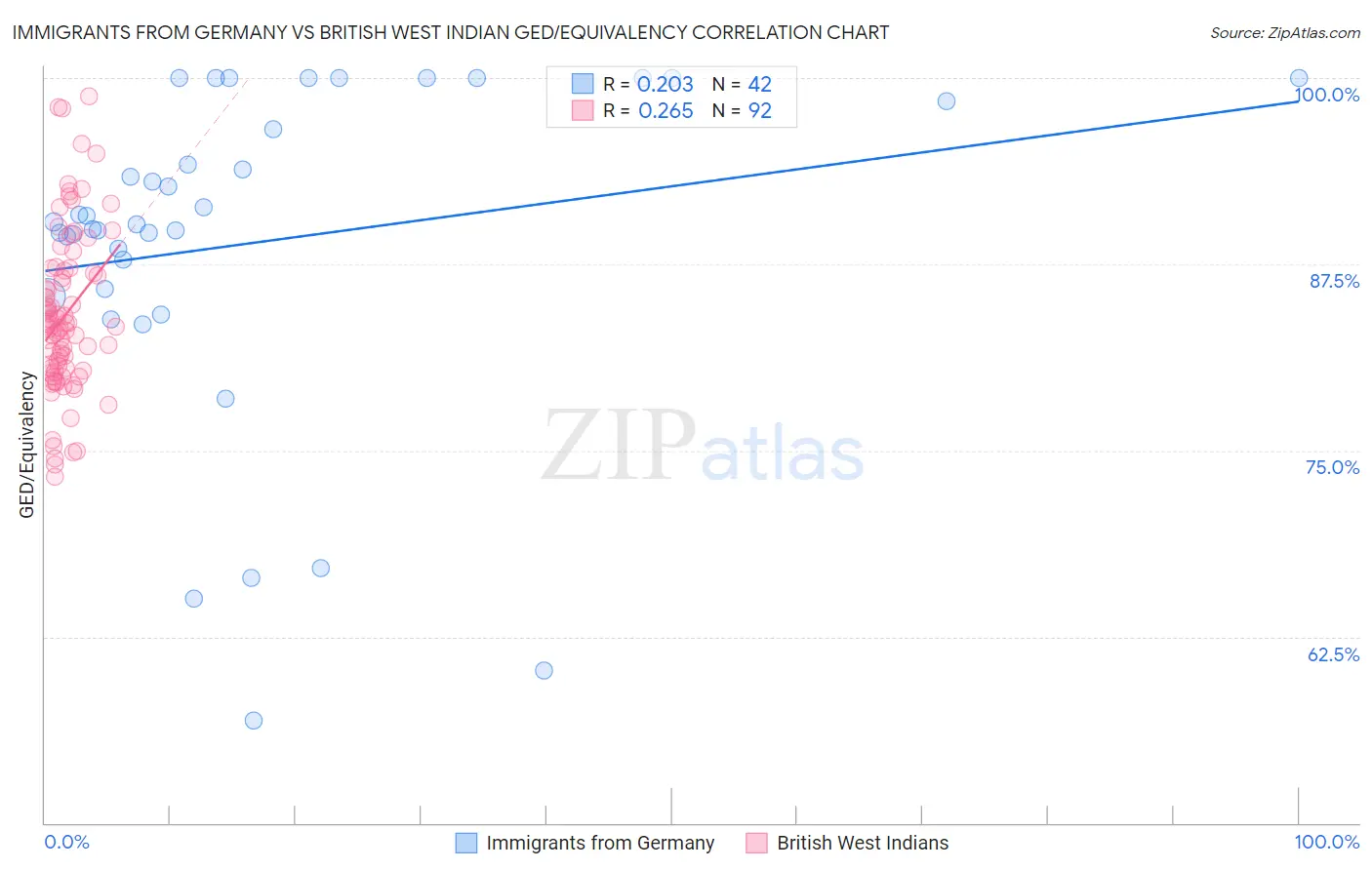 Immigrants from Germany vs British West Indian GED/Equivalency