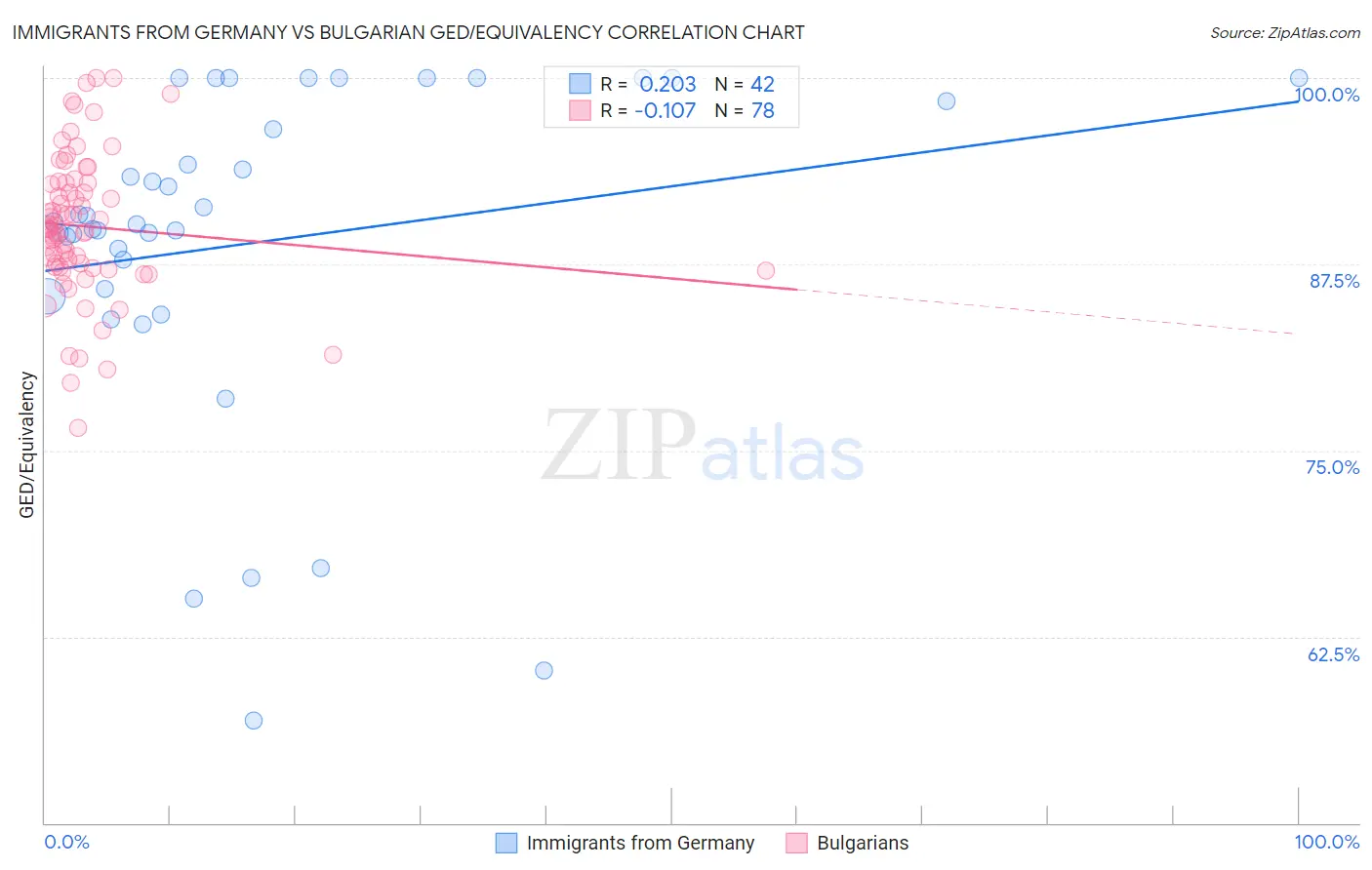 Immigrants from Germany vs Bulgarian GED/Equivalency