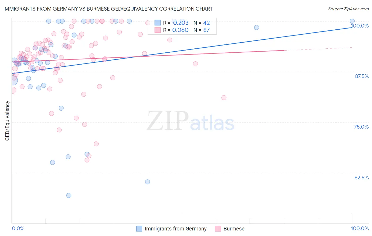 Immigrants from Germany vs Burmese GED/Equivalency