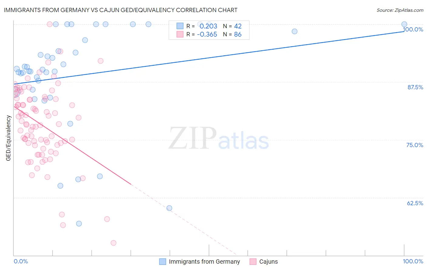 Immigrants from Germany vs Cajun GED/Equivalency