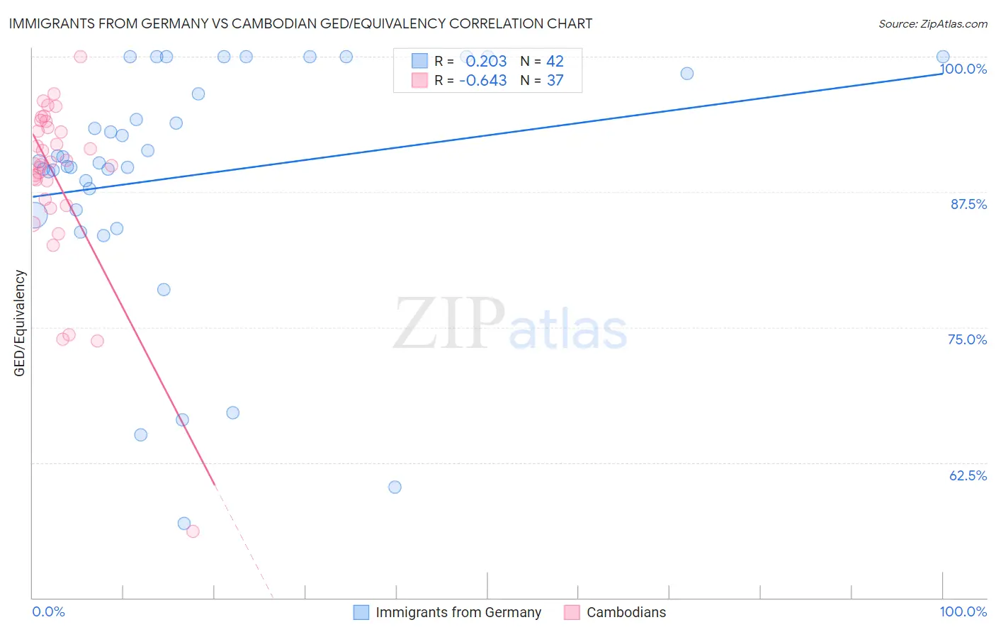 Immigrants from Germany vs Cambodian GED/Equivalency