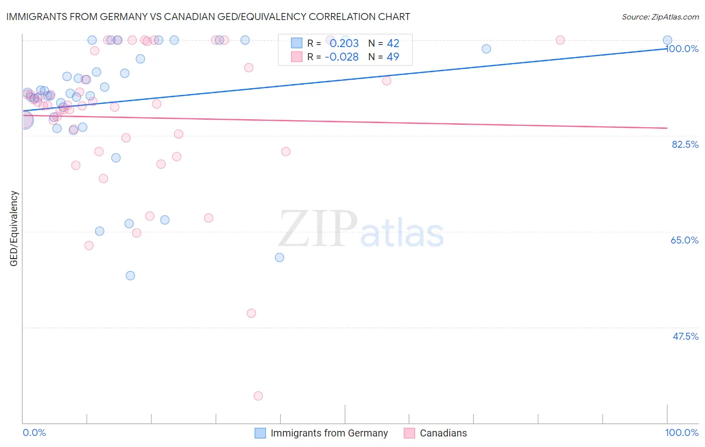 Immigrants from Germany vs Canadian GED/Equivalency