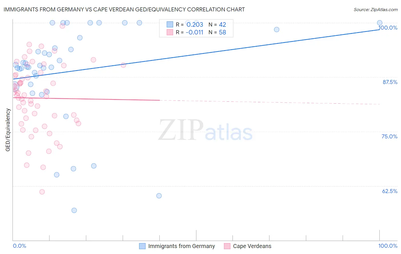 Immigrants from Germany vs Cape Verdean GED/Equivalency