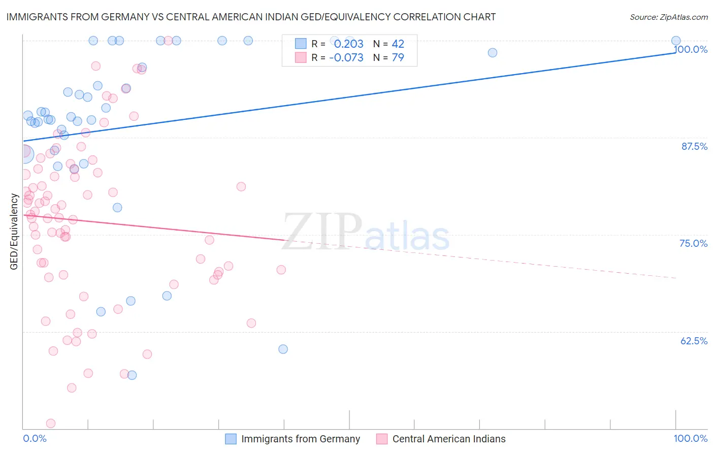 Immigrants from Germany vs Central American Indian GED/Equivalency