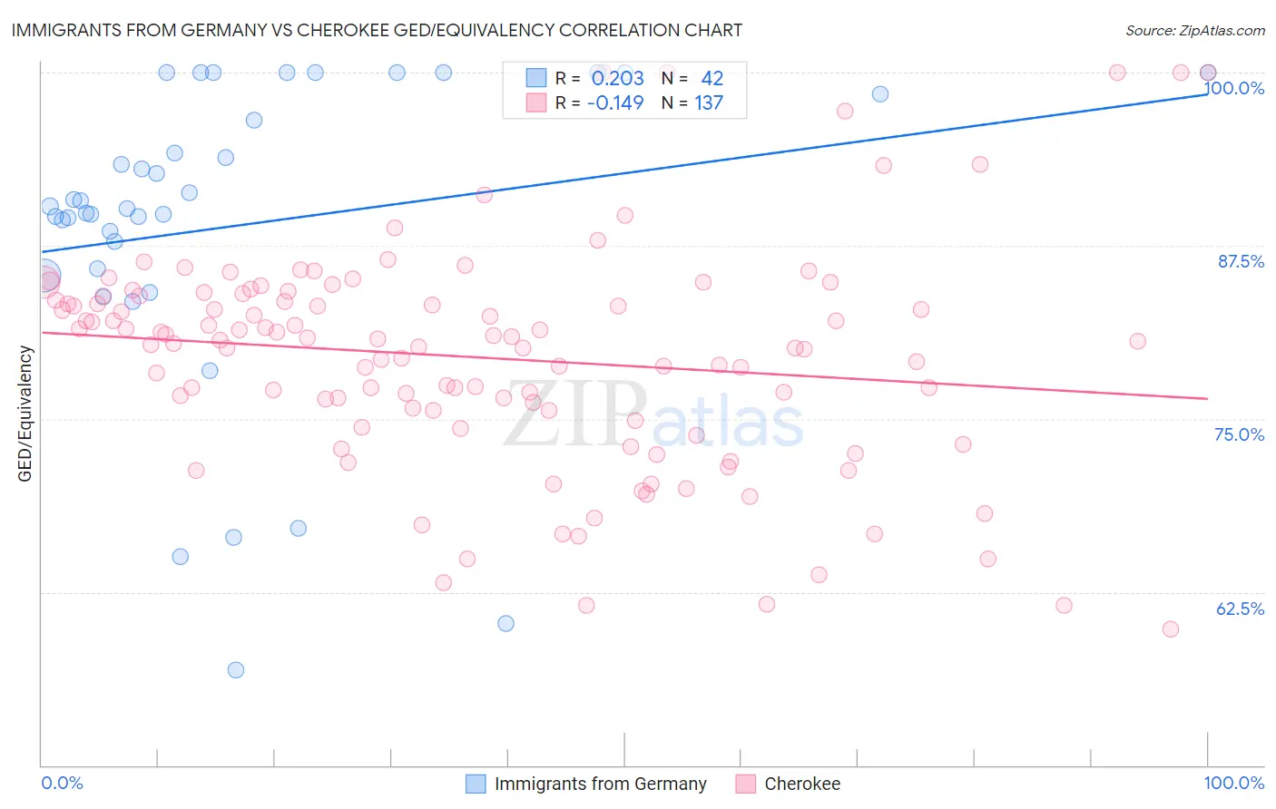 Immigrants from Germany vs Cherokee GED/Equivalency
