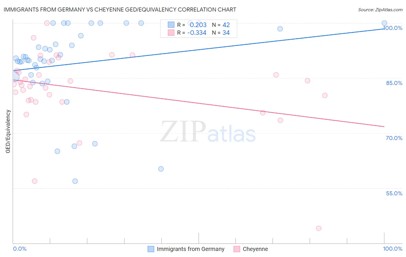 Immigrants from Germany vs Cheyenne GED/Equivalency