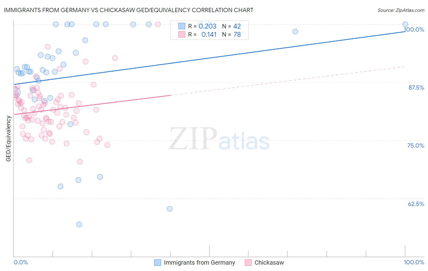 Immigrants from Germany vs Chickasaw GED/Equivalency
