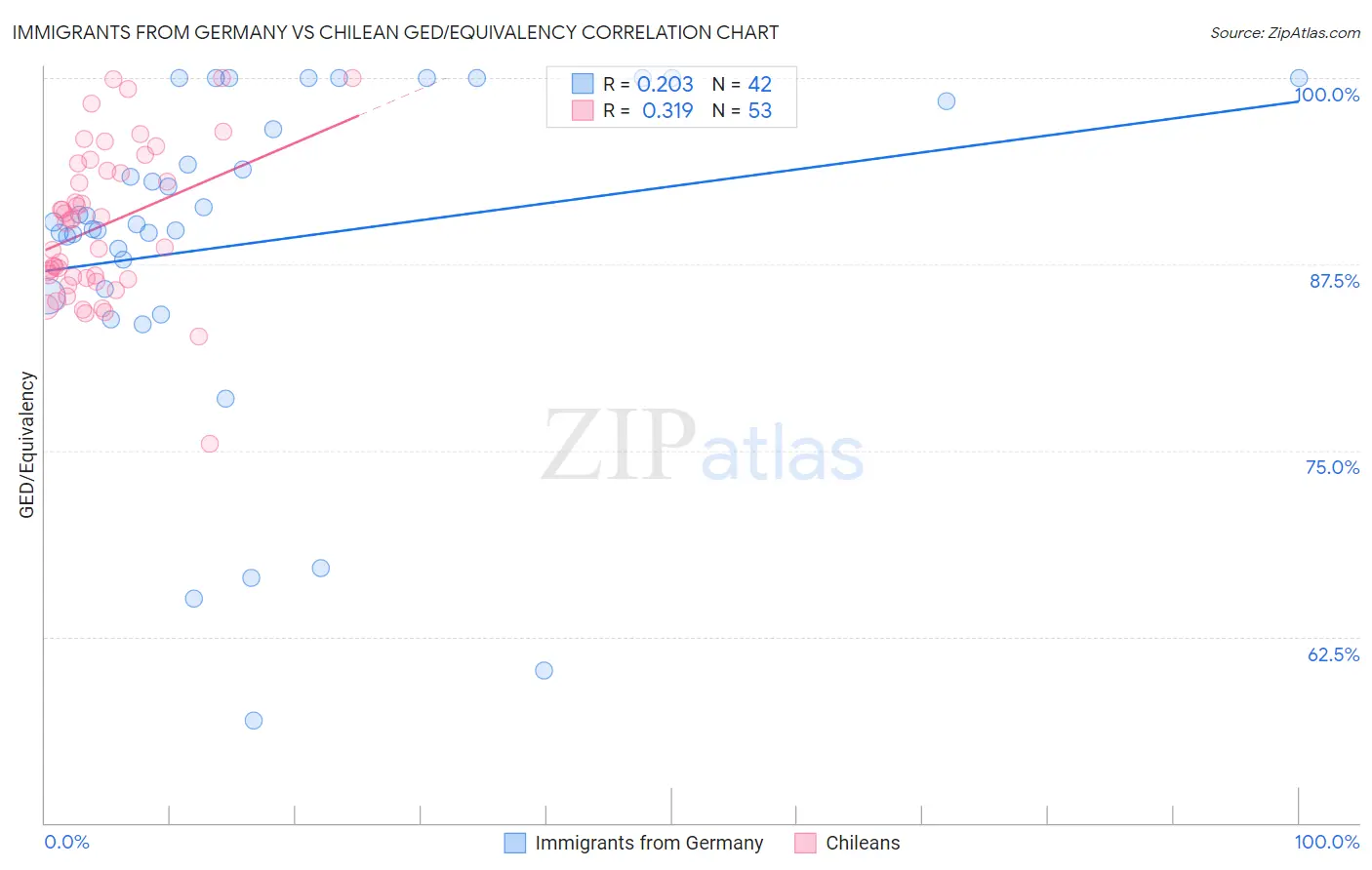 Immigrants from Germany vs Chilean GED/Equivalency