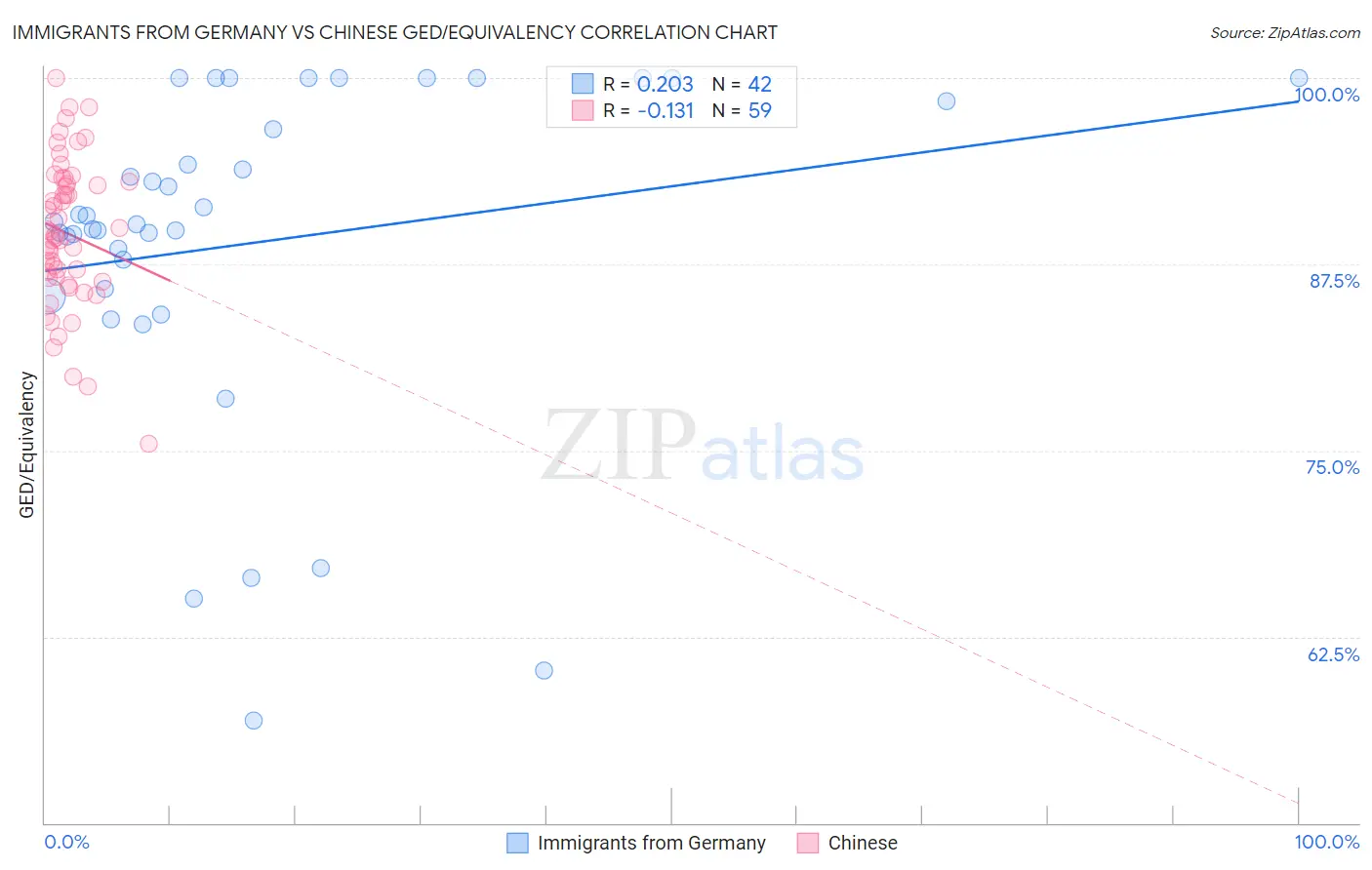 Immigrants from Germany vs Chinese GED/Equivalency