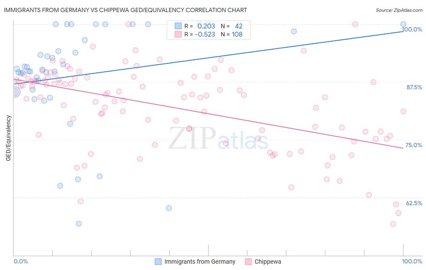 Immigrants from Germany vs Chippewa GED/Equivalency