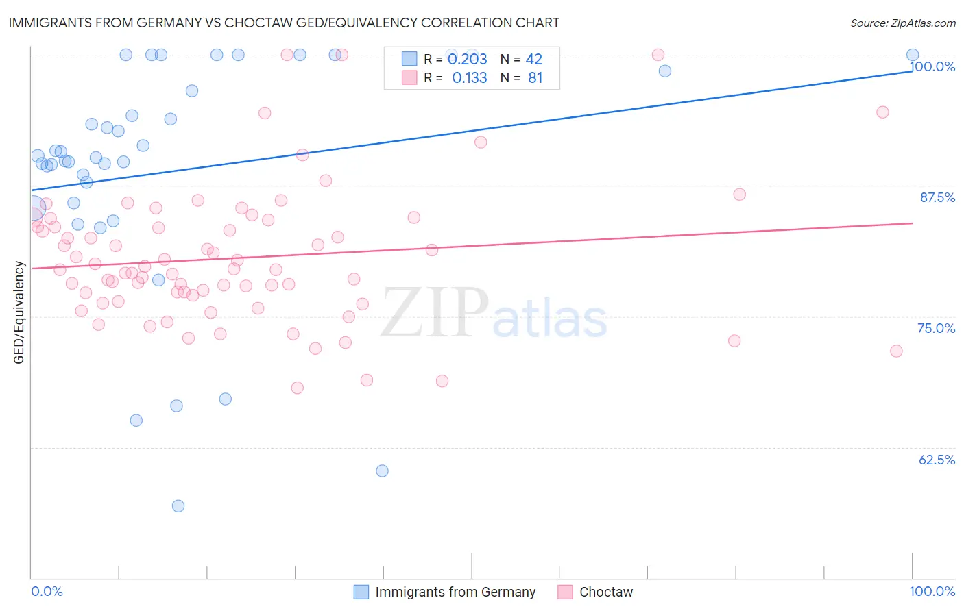 Immigrants from Germany vs Choctaw GED/Equivalency