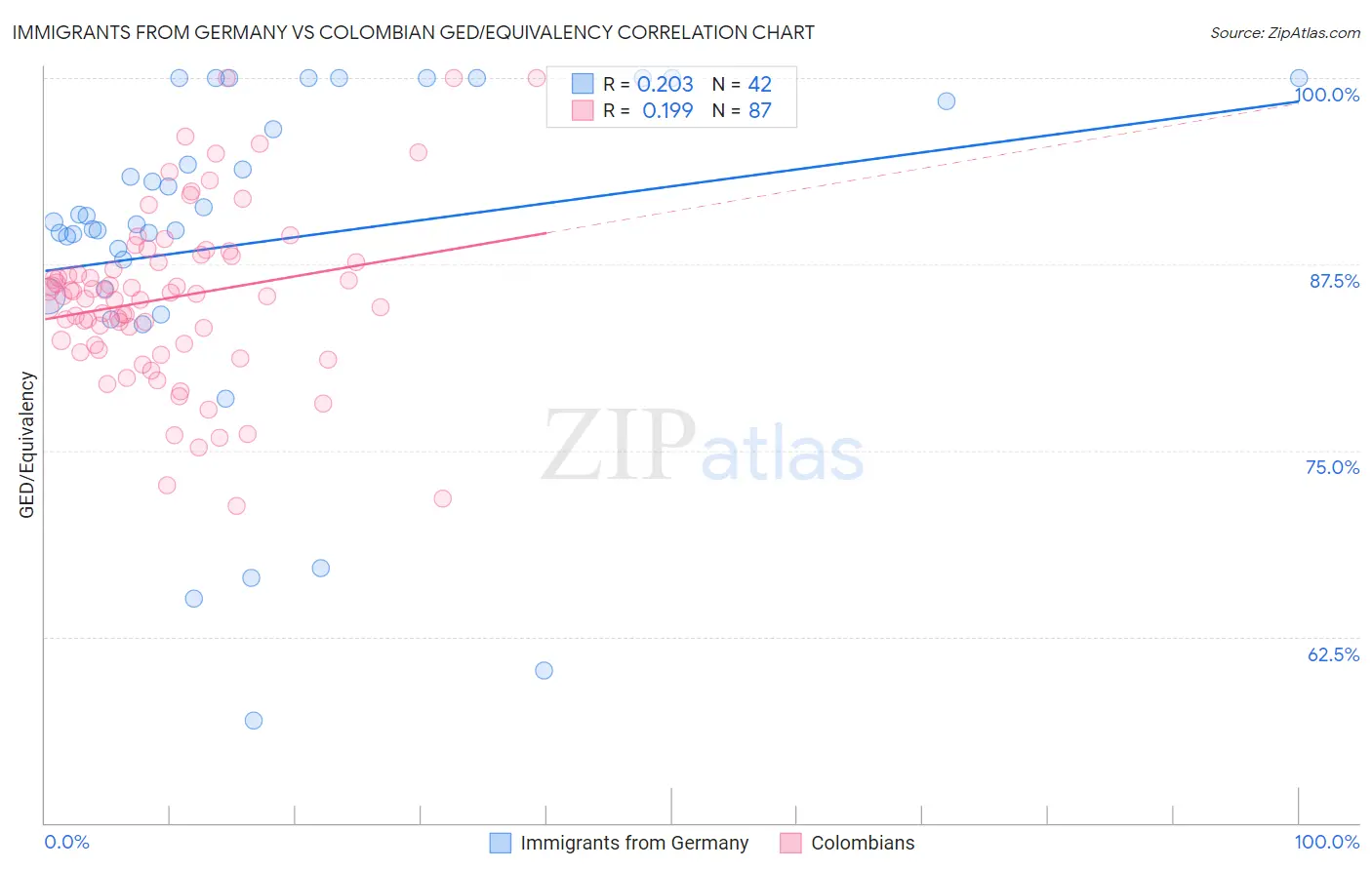 Immigrants from Germany vs Colombian GED/Equivalency