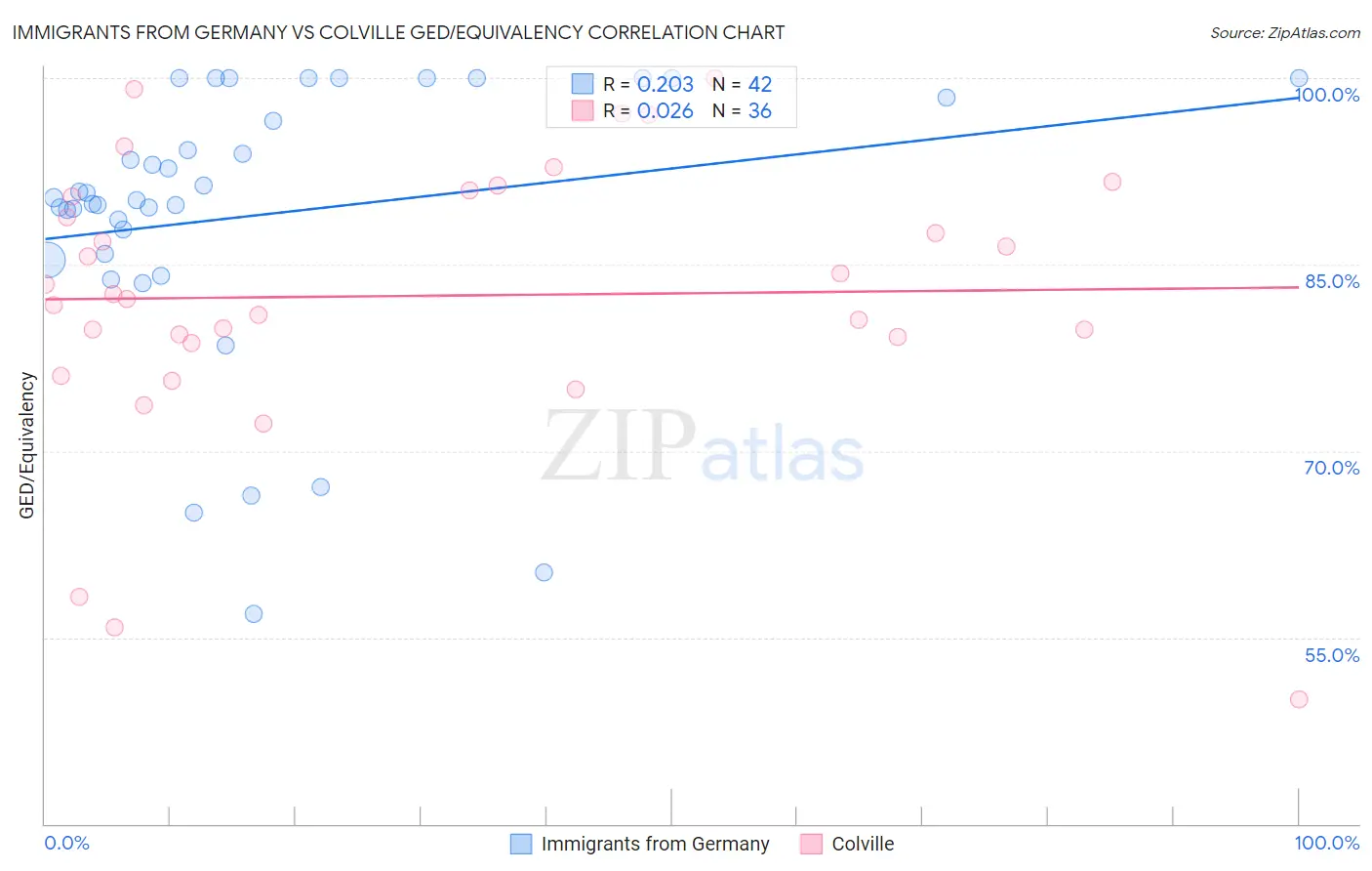 Immigrants from Germany vs Colville GED/Equivalency