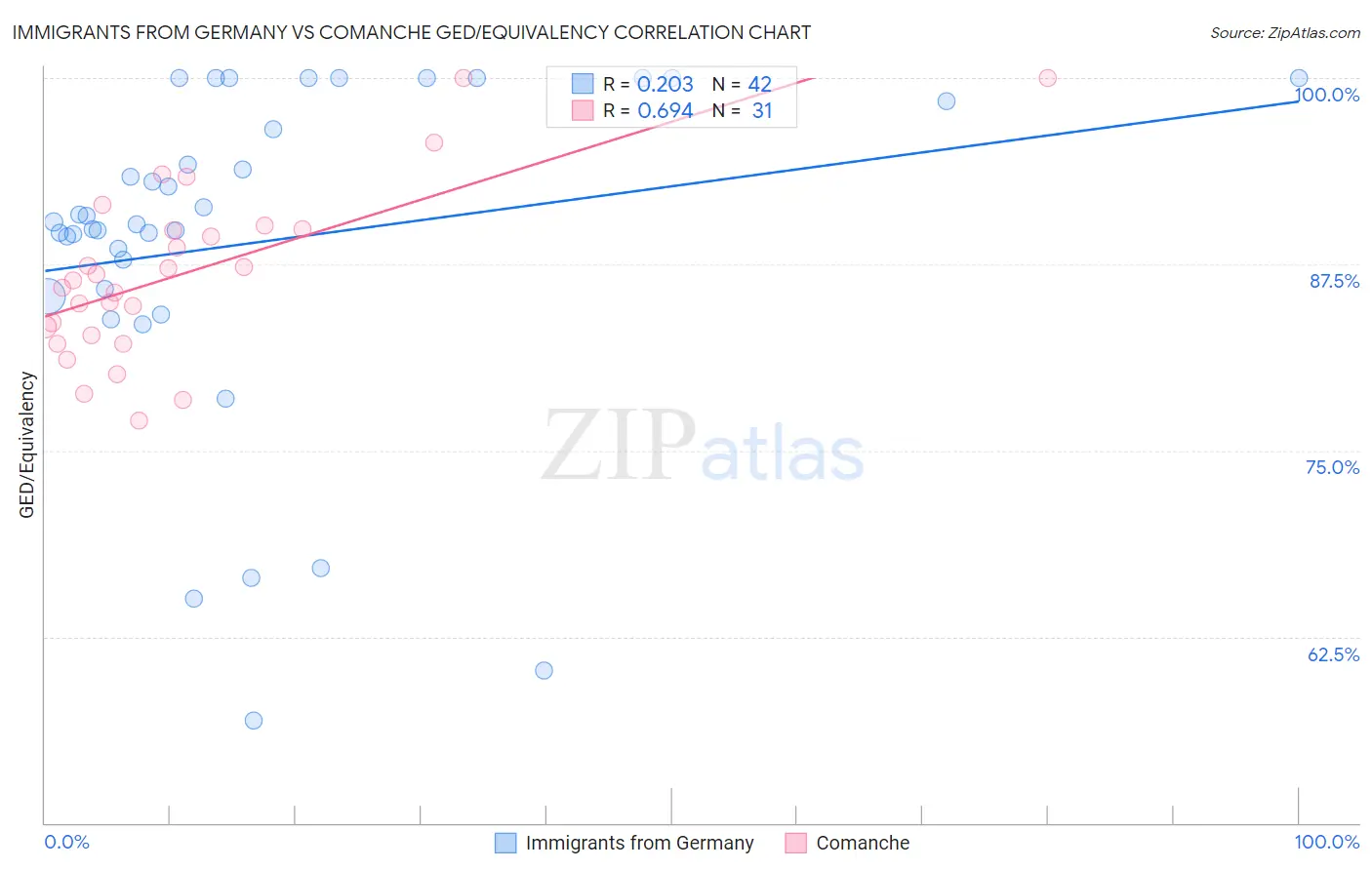 Immigrants from Germany vs Comanche GED/Equivalency