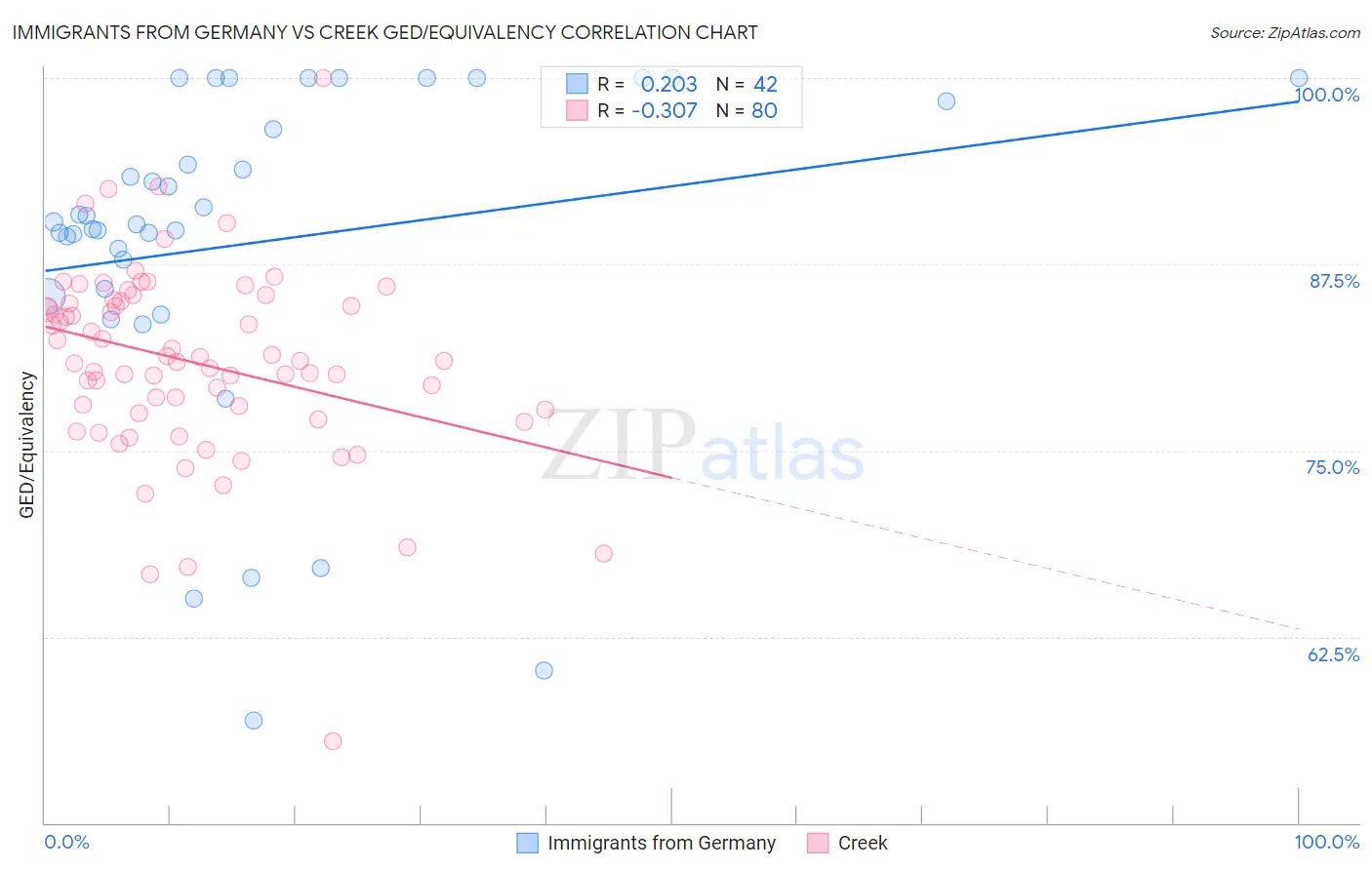 Immigrants from Germany vs Creek GED/Equivalency