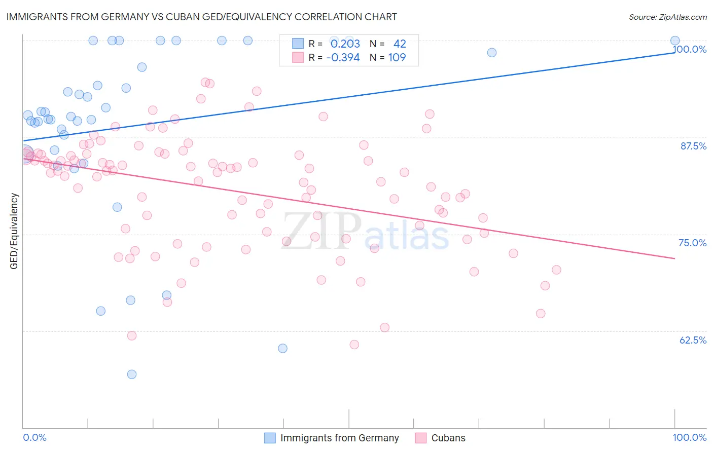 Immigrants from Germany vs Cuban GED/Equivalency