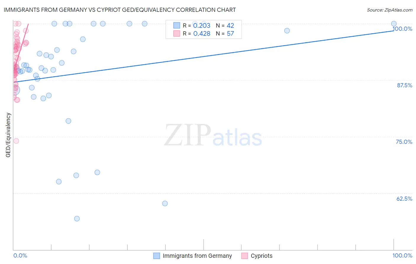 Immigrants from Germany vs Cypriot GED/Equivalency