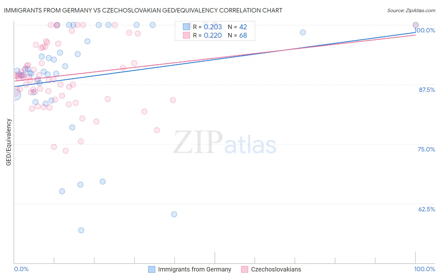 Immigrants from Germany vs Czechoslovakian GED/Equivalency
