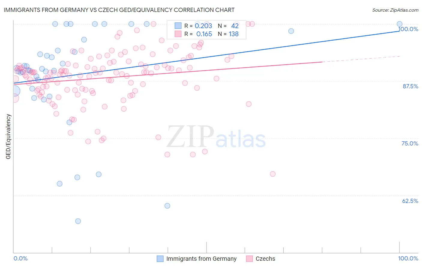 Immigrants from Germany vs Czech GED/Equivalency