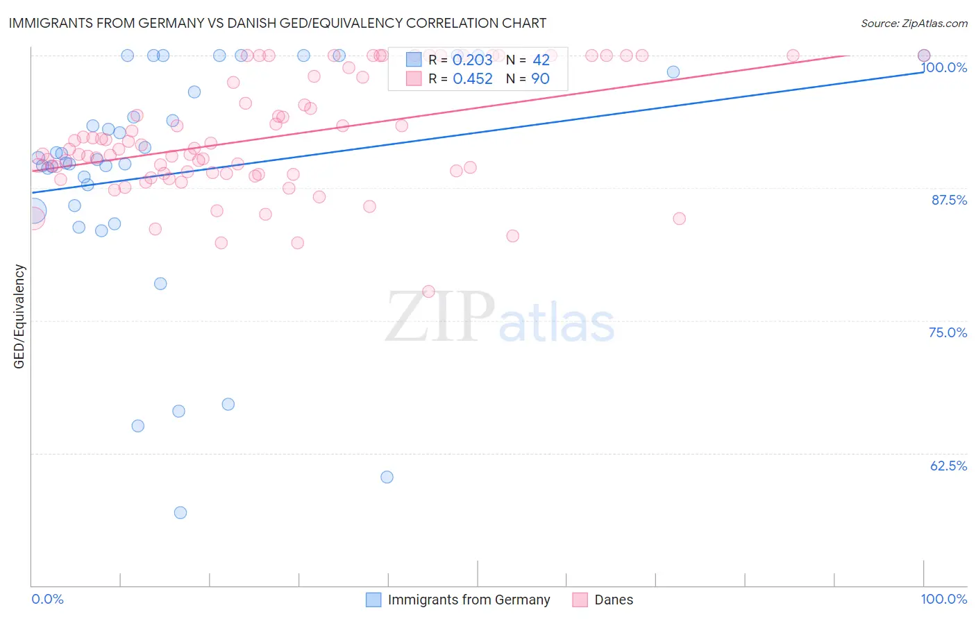 Immigrants from Germany vs Danish GED/Equivalency