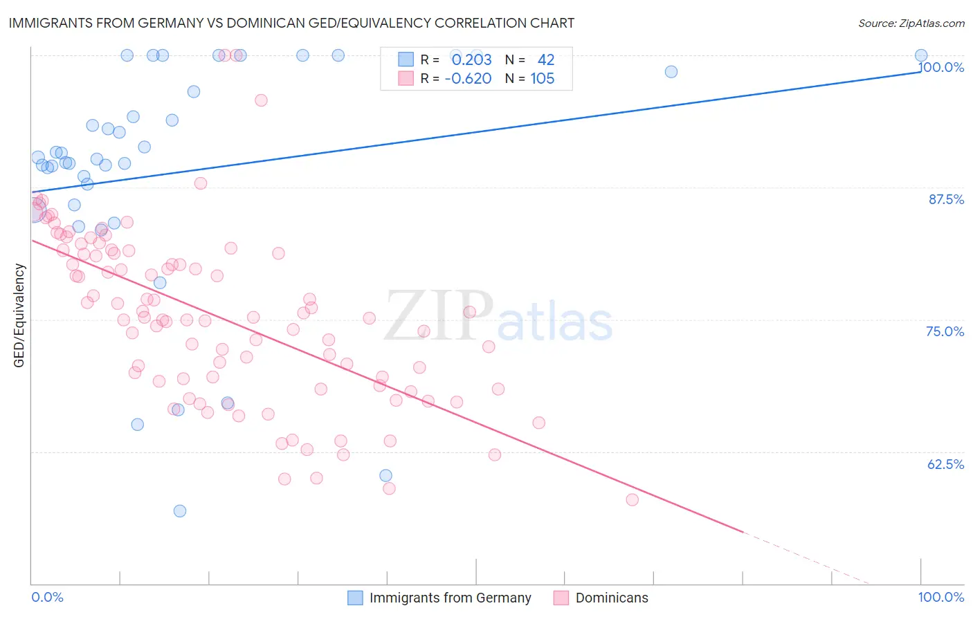 Immigrants from Germany vs Dominican GED/Equivalency