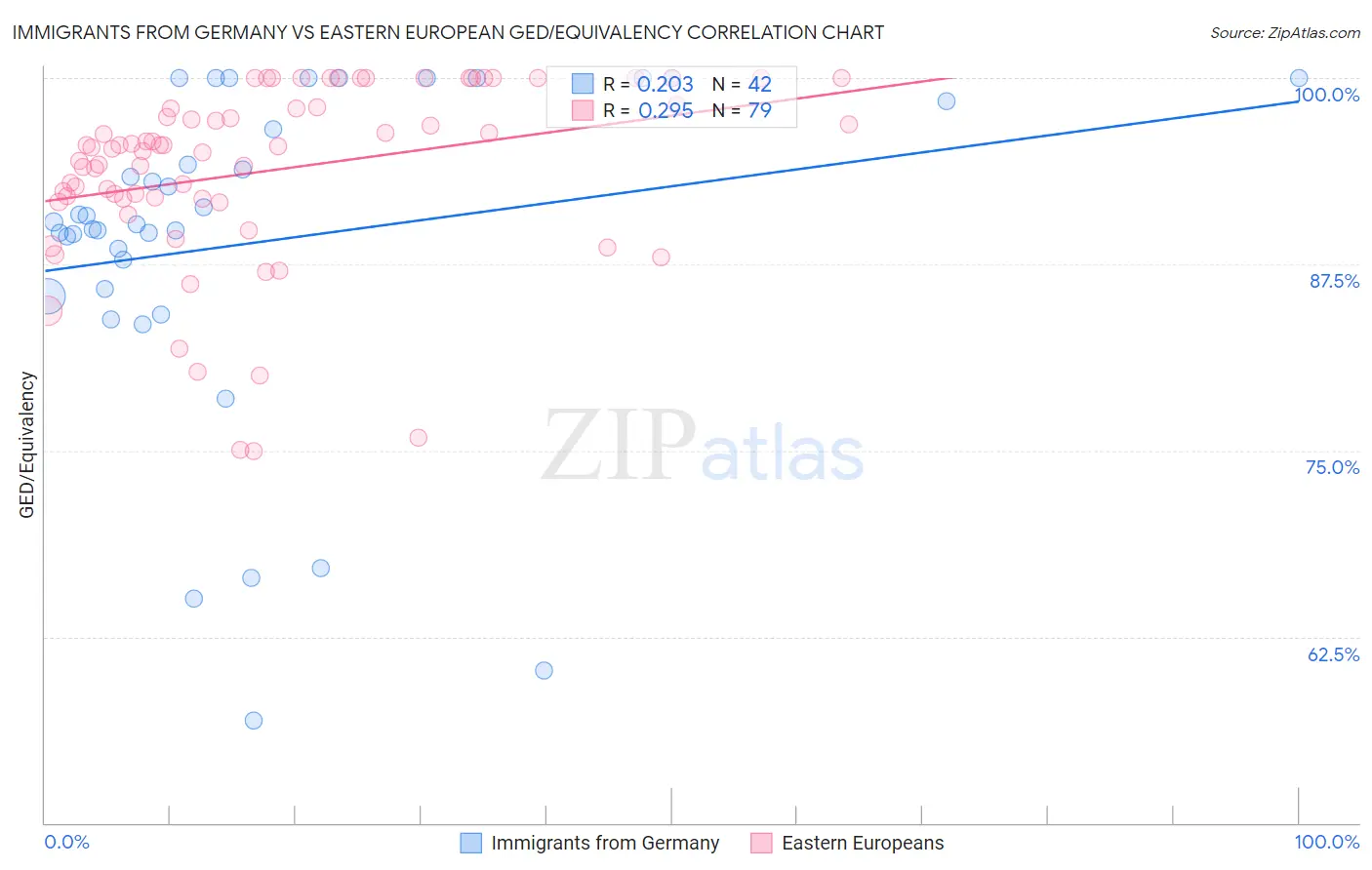Immigrants from Germany vs Eastern European GED/Equivalency