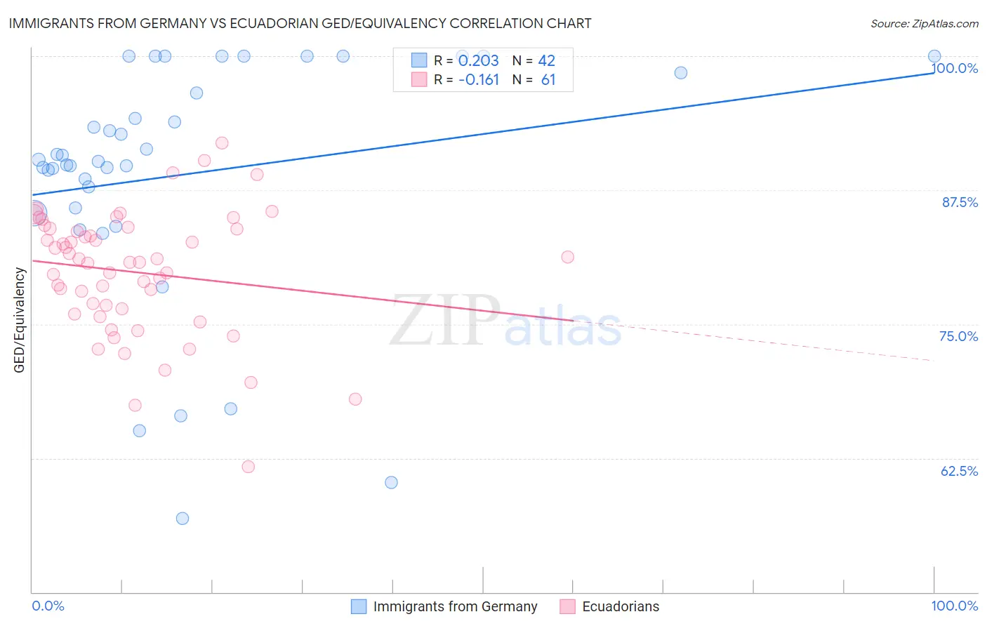 Immigrants from Germany vs Ecuadorian GED/Equivalency