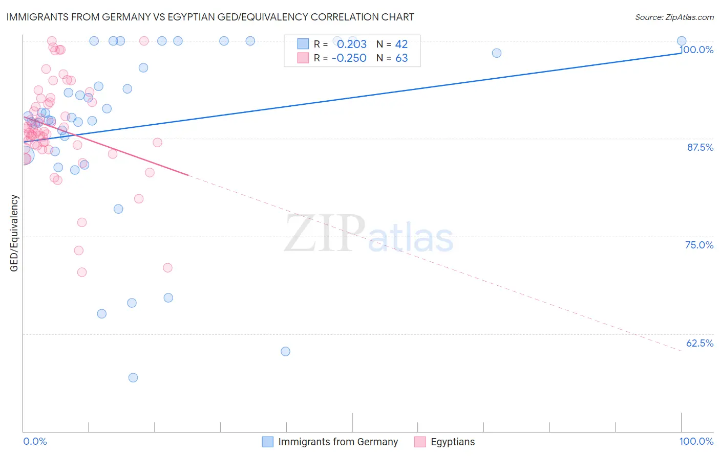 Immigrants from Germany vs Egyptian GED/Equivalency