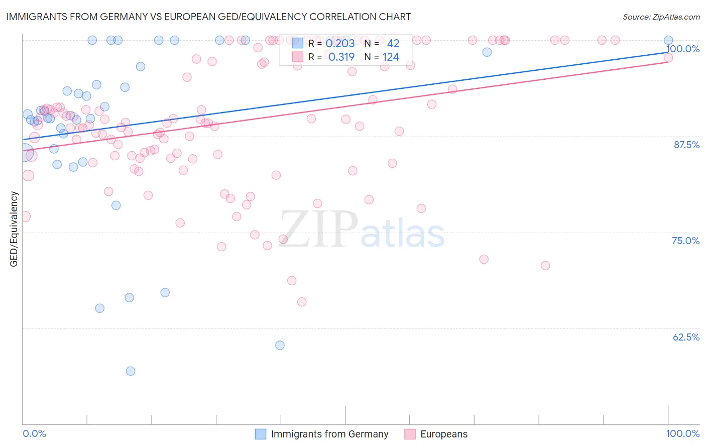 Immigrants from Germany vs European GED/Equivalency