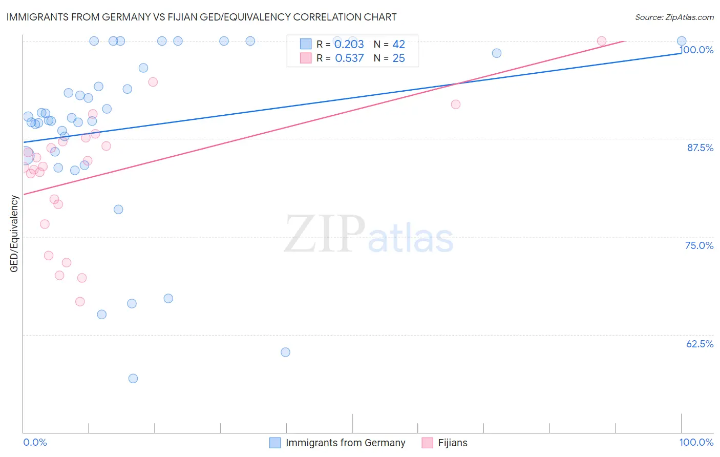 Immigrants from Germany vs Fijian GED/Equivalency