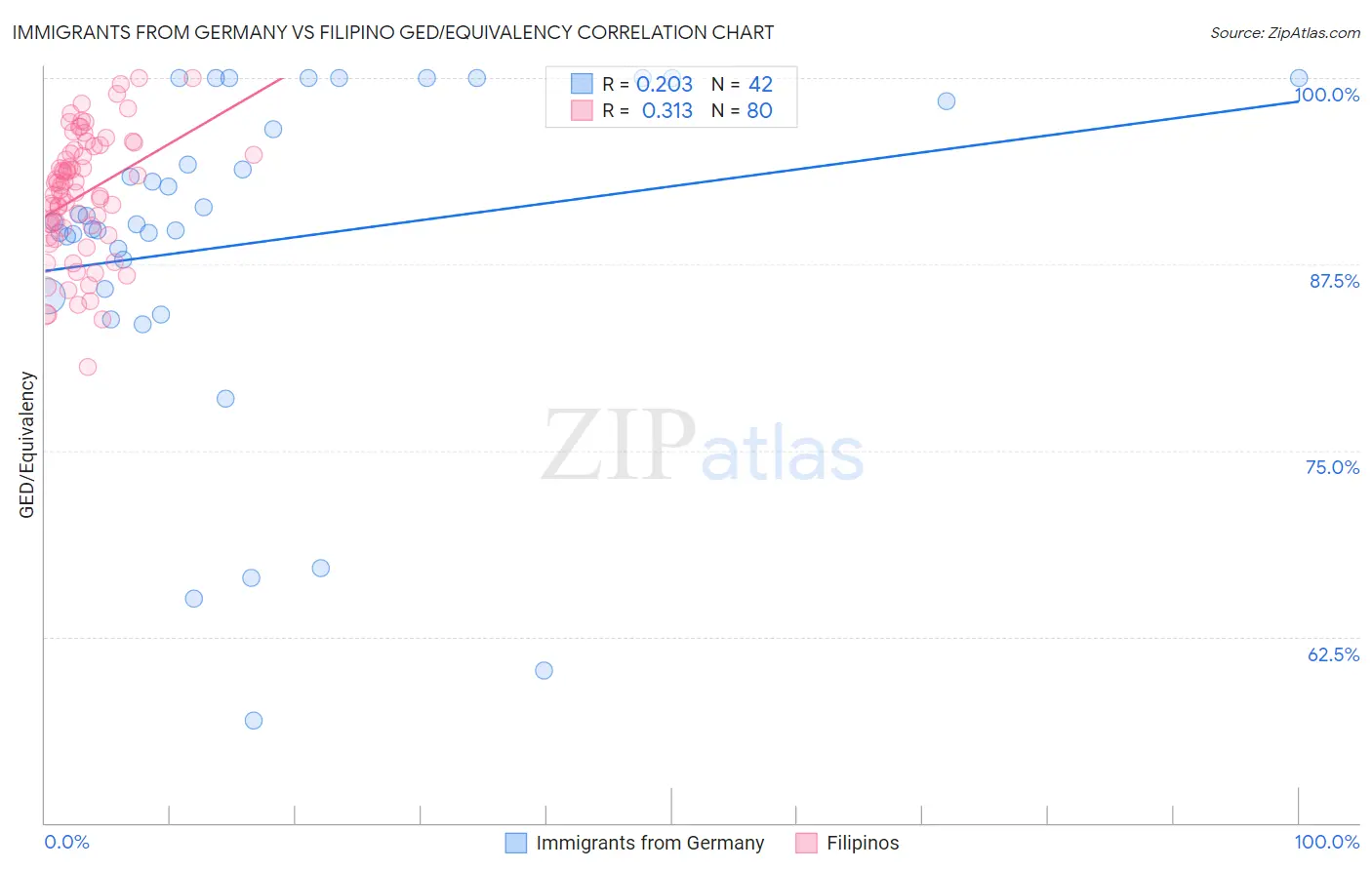 Immigrants from Germany vs Filipino GED/Equivalency