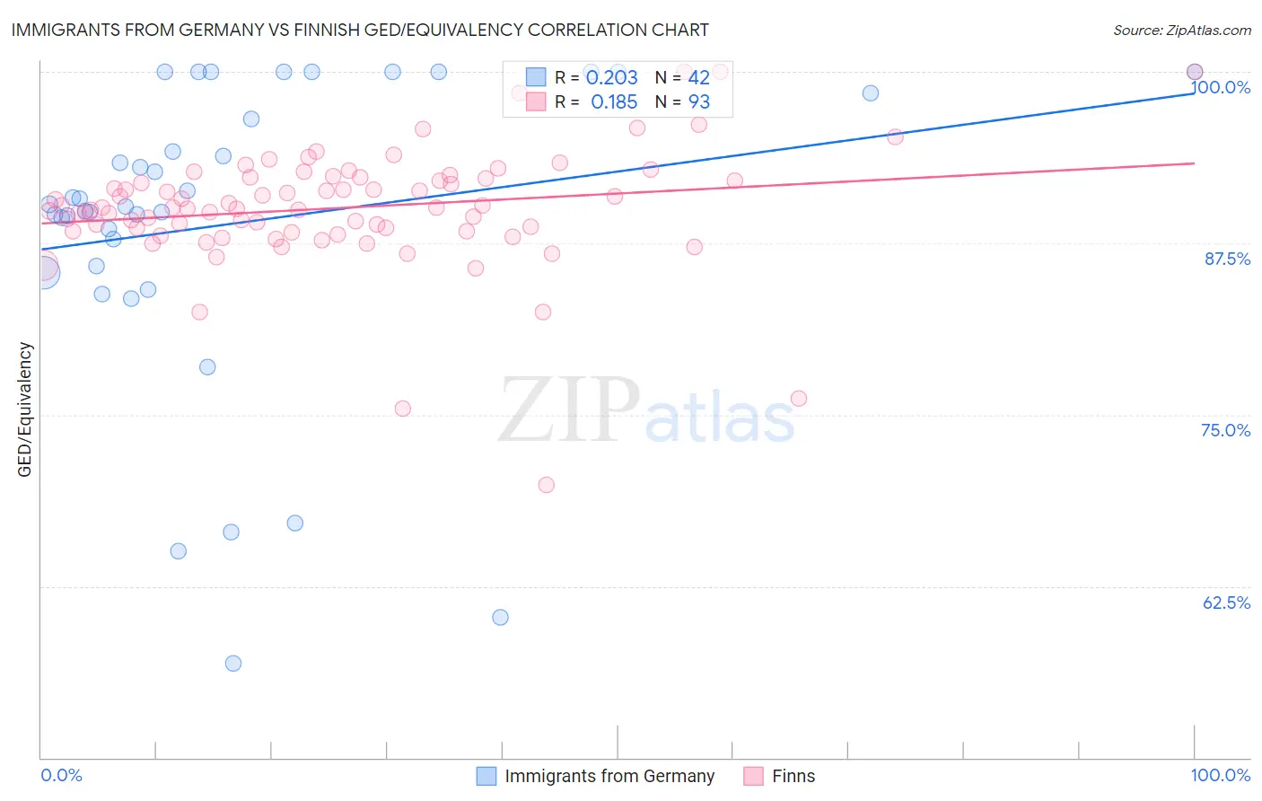 Immigrants from Germany vs Finnish GED/Equivalency