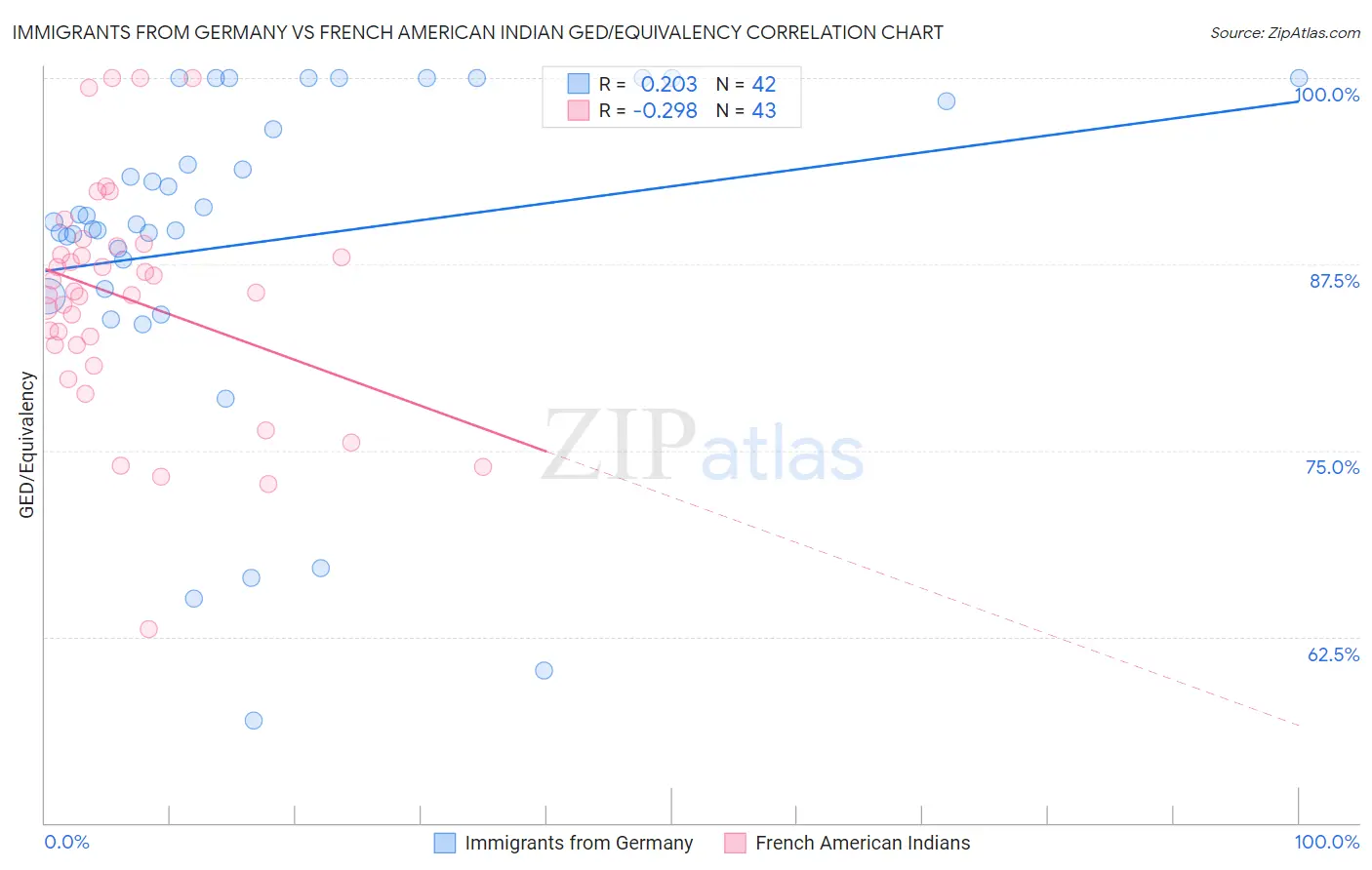 Immigrants from Germany vs French American Indian GED/Equivalency