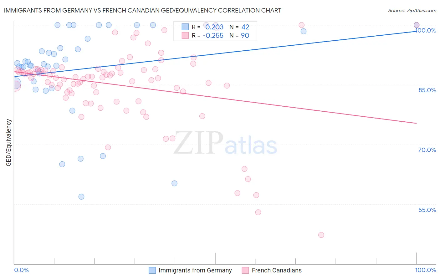 Immigrants from Germany vs French Canadian GED/Equivalency
