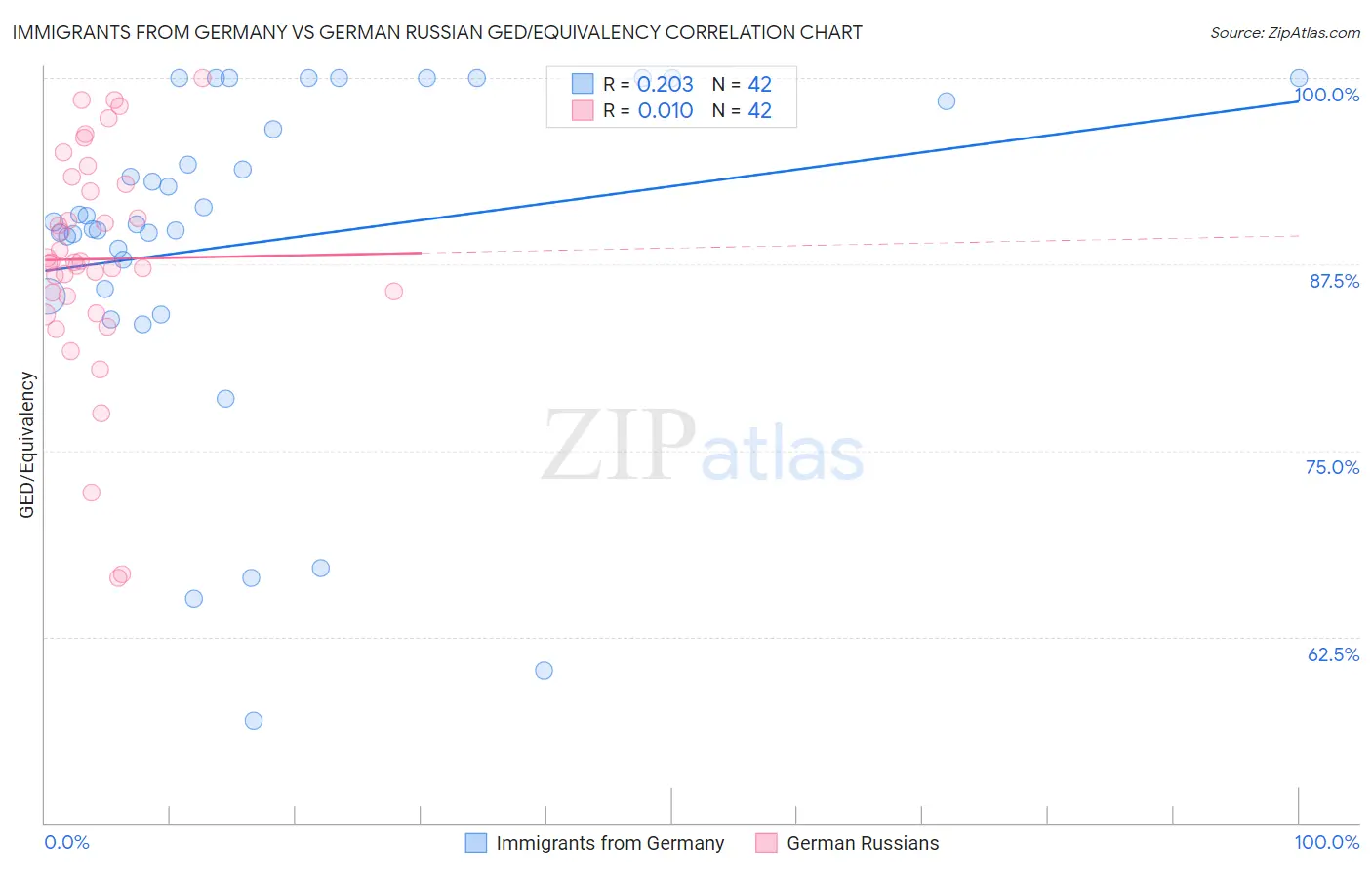 Immigrants from Germany vs German Russian GED/Equivalency