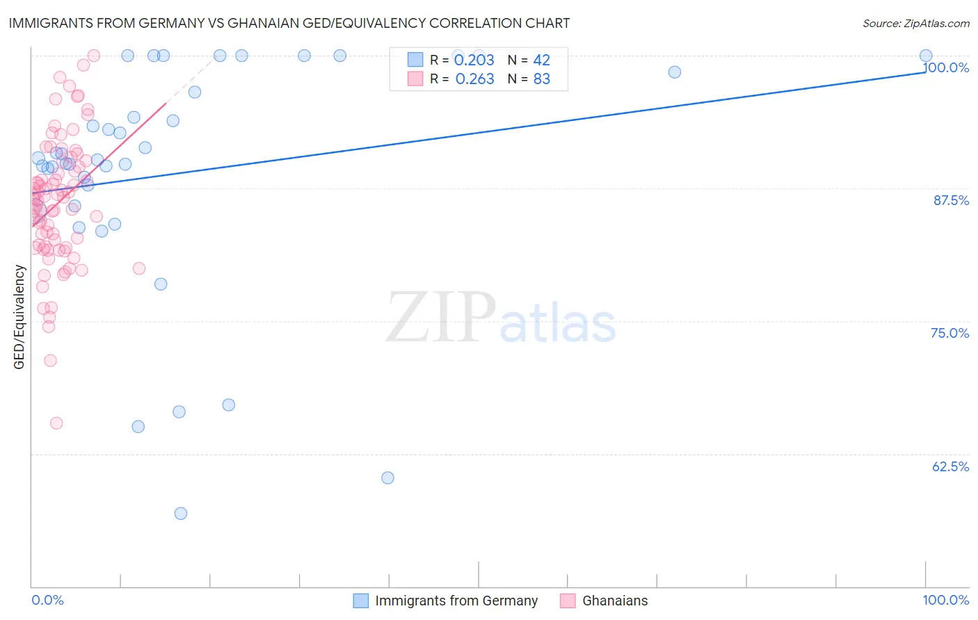 Immigrants from Germany vs Ghanaian GED/Equivalency