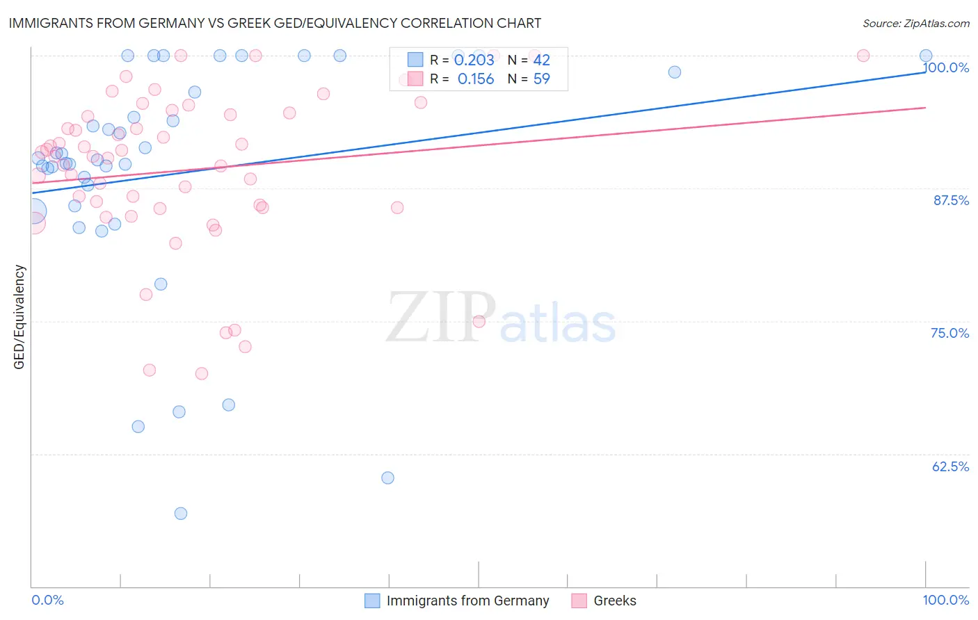 Immigrants from Germany vs Greek GED/Equivalency