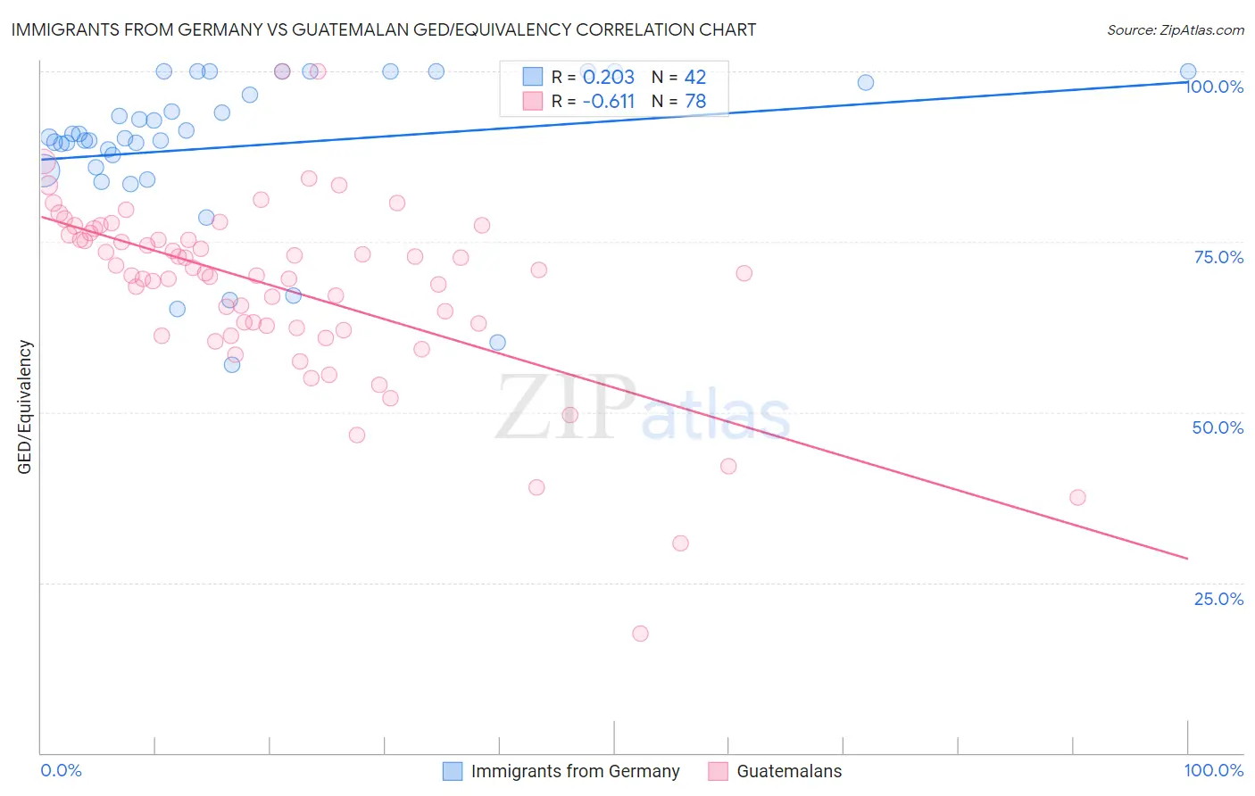 Immigrants from Germany vs Guatemalan GED/Equivalency