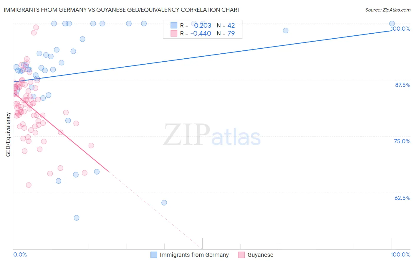 Immigrants from Germany vs Guyanese GED/Equivalency