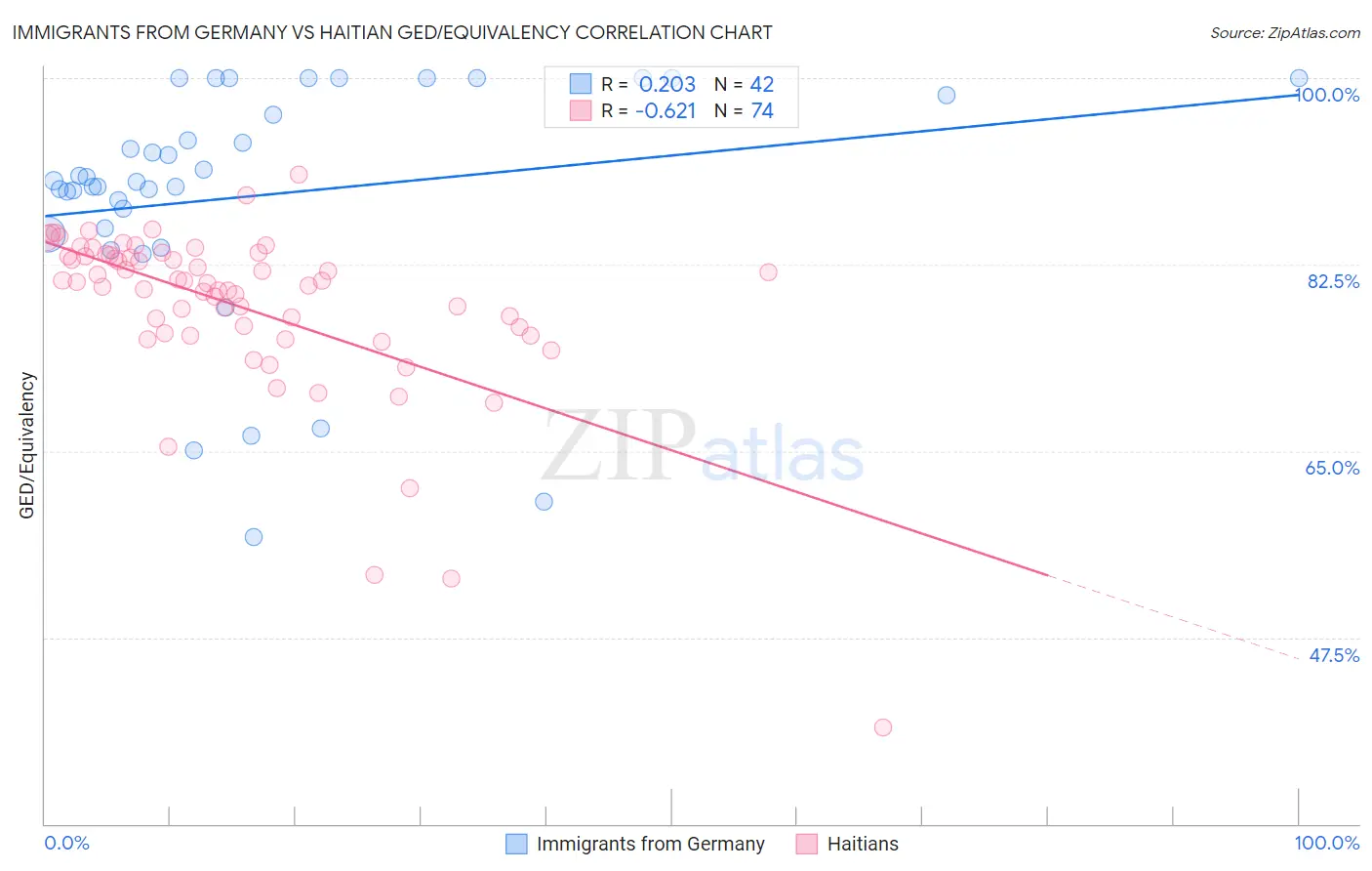 Immigrants from Germany vs Haitian GED/Equivalency