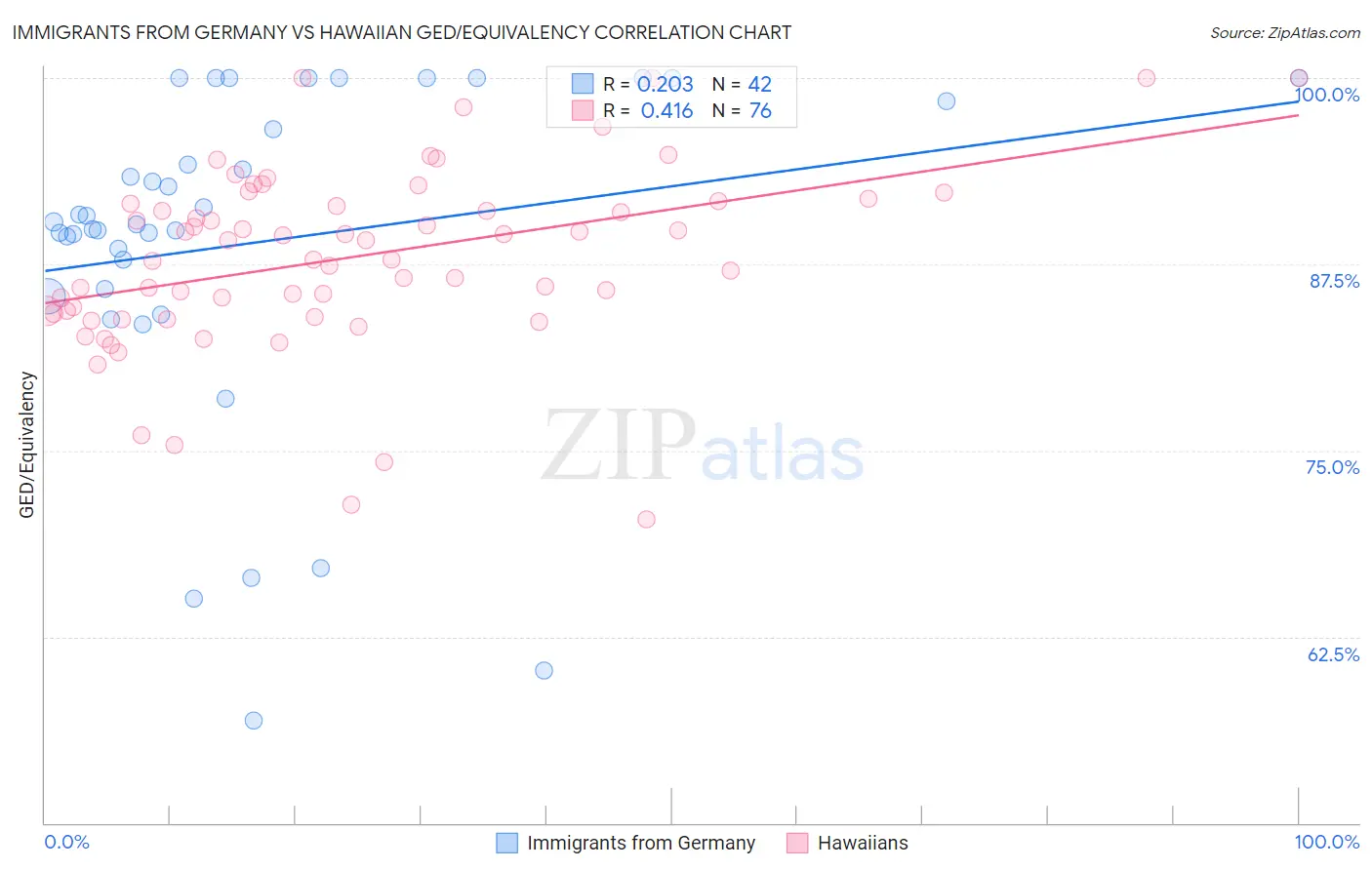 Immigrants from Germany vs Hawaiian GED/Equivalency
