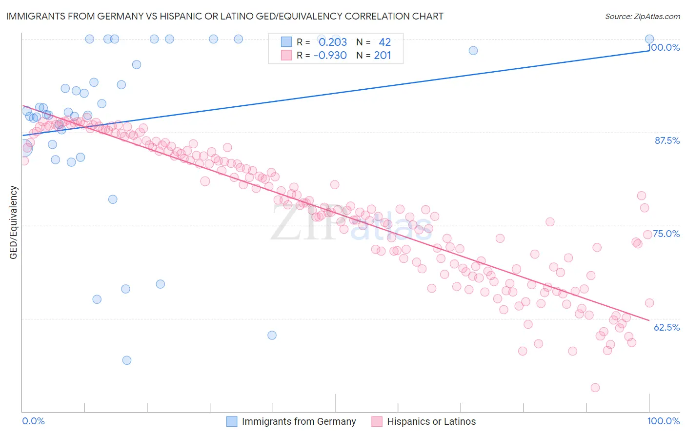 Immigrants from Germany vs Hispanic or Latino GED/Equivalency